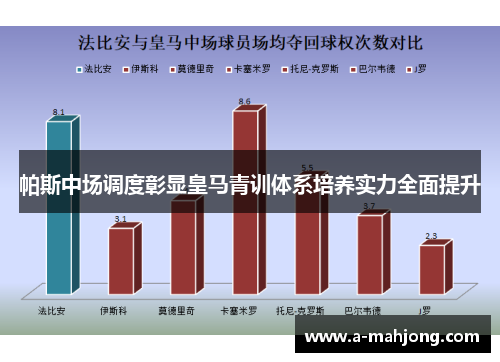帕斯中场调度彰显皇马青训体系培养实力全面提升